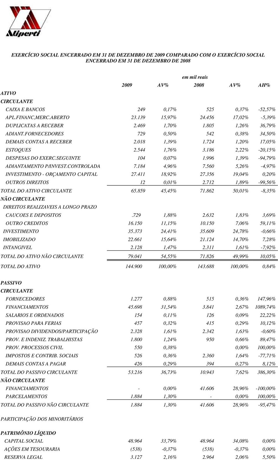 FORNECEDORES 729 0,50% 542 0,38% 34,50% DEMAIS CONTAS A RECEBER 2.018 1,39% 1.724 1,20% 17,05% ESTOQUES 2.544 1,76% 3.186 2,22% -20,15% DESPESAS DO EXERC.SEGUINTE 104 0,07% 1.