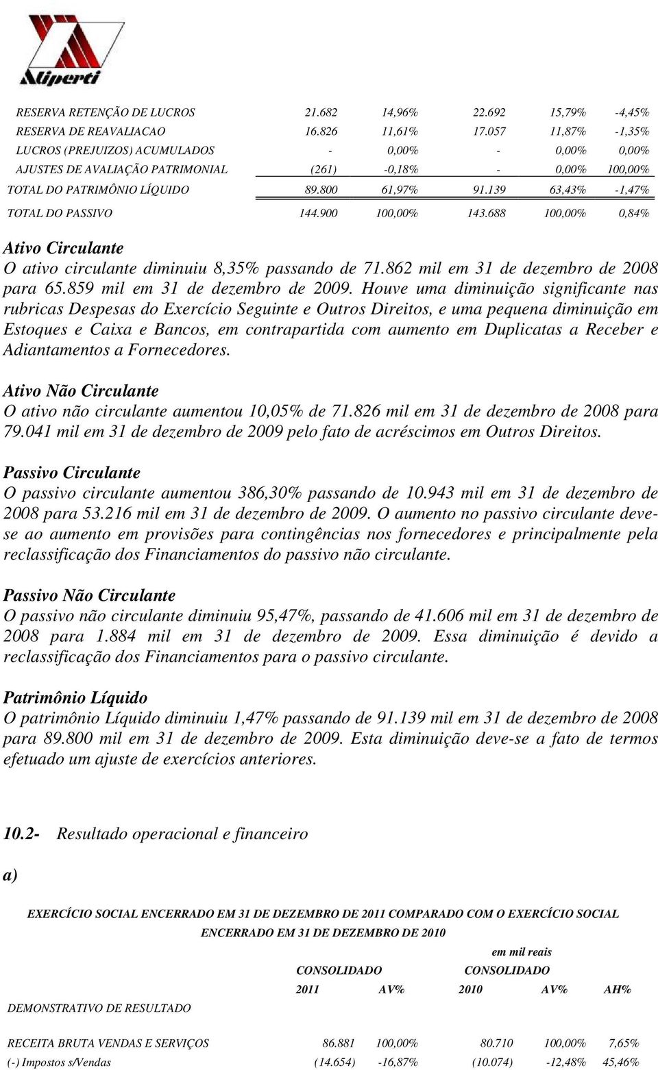 139 63,43% -1,47% TOTAL DO PASSIVO 144.900 100,00% 143.688 100,00% 0,84% Ativo Circulante O ativo circulante diminuiu 8,35% passando de 71.862 mil em 31 de dezembro de 2008 para 65.