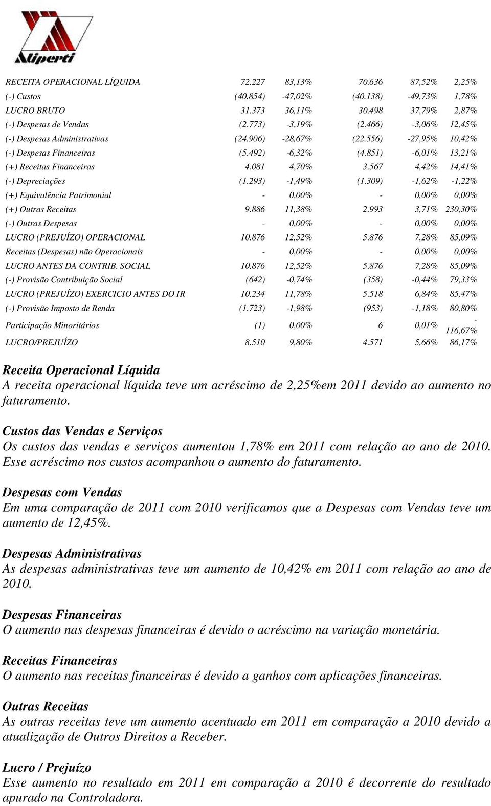 567 4,42% 14,41% (-) Depreciações (1.293) -1,49% (1.309) -1,62% -1,22% (+) Equivalência Patrimonial - 0,00% - 0,00% 0,00% (+) Outras Receitas 9.886 11,38% 2.