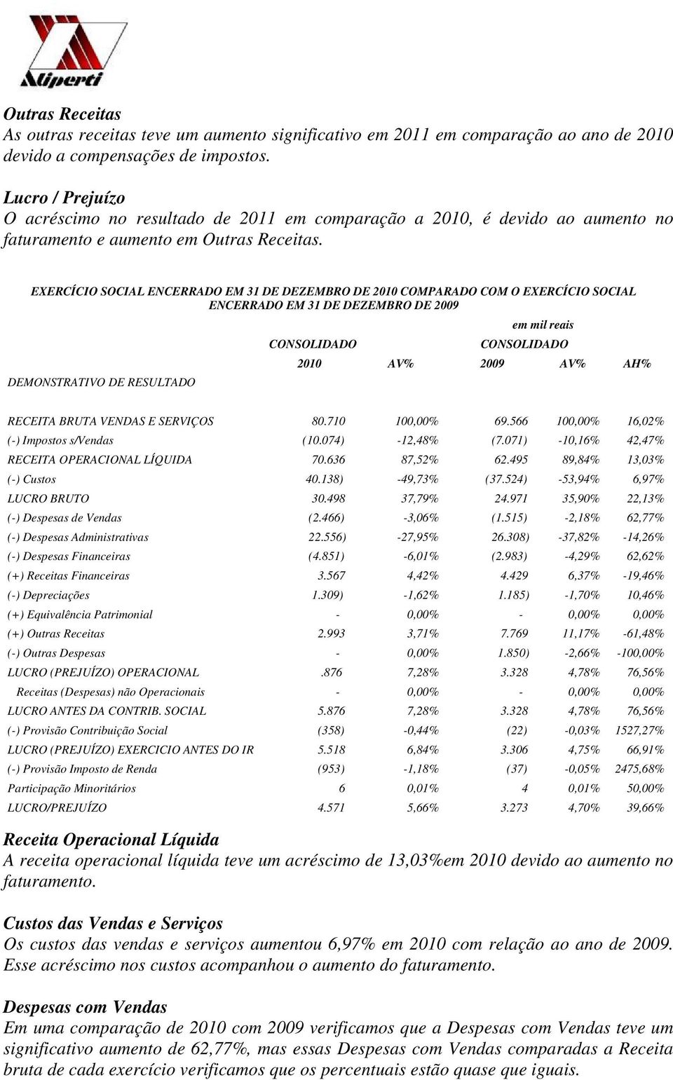 EXERCÍCIO SOCIAL ENCERRADO EM 31 DE DEZEMBRO DE 2010 COMPARADO COM O EXERCÍCIO SOCIAL ENCERRADO EM 31 DE DEZEMBRO DE 2009 DEMONSTRATIVO DE RESULTADO CONSOLIDADO em mil reais CONSOLIDADO 2010 AV% 2009