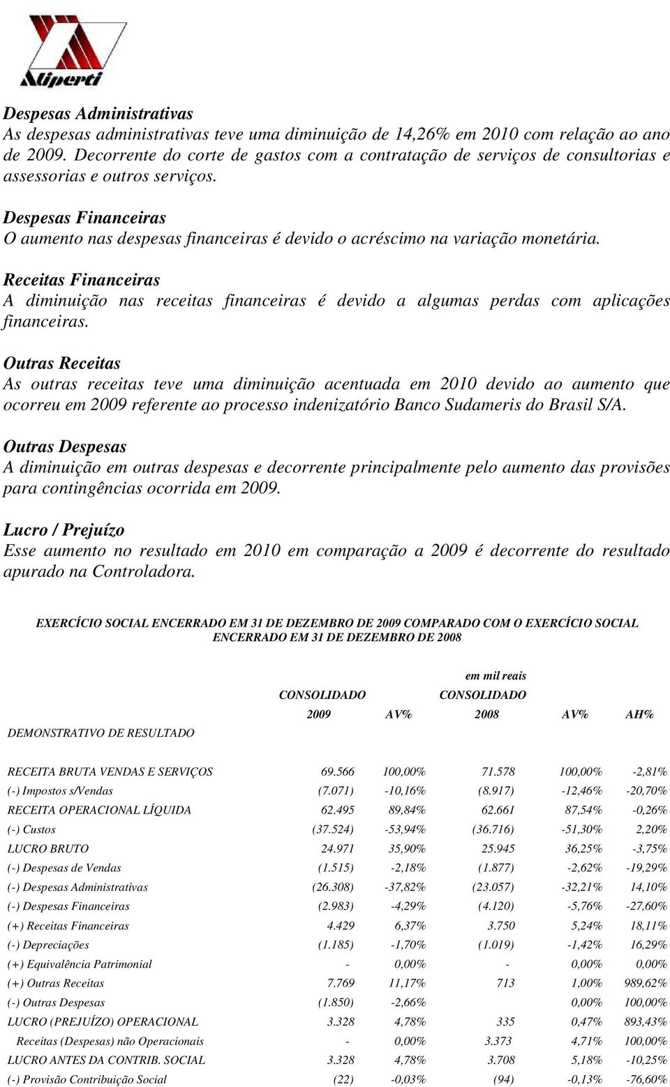 Despesas Financeiras O aumento nas despesas financeiras é devido o acréscimo na variação monetária.