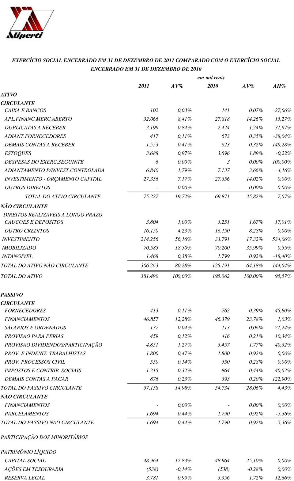 FORNECEDORES 417 0,11% 673 0,35% -38,04% DEMAIS CONTAS A RECEBER 1.553 0,41% 623 0,32% 149,28% ESTOQUES 3.688 0,97% 3.696 1,89% -0,22% DESPESAS DO EXERC.