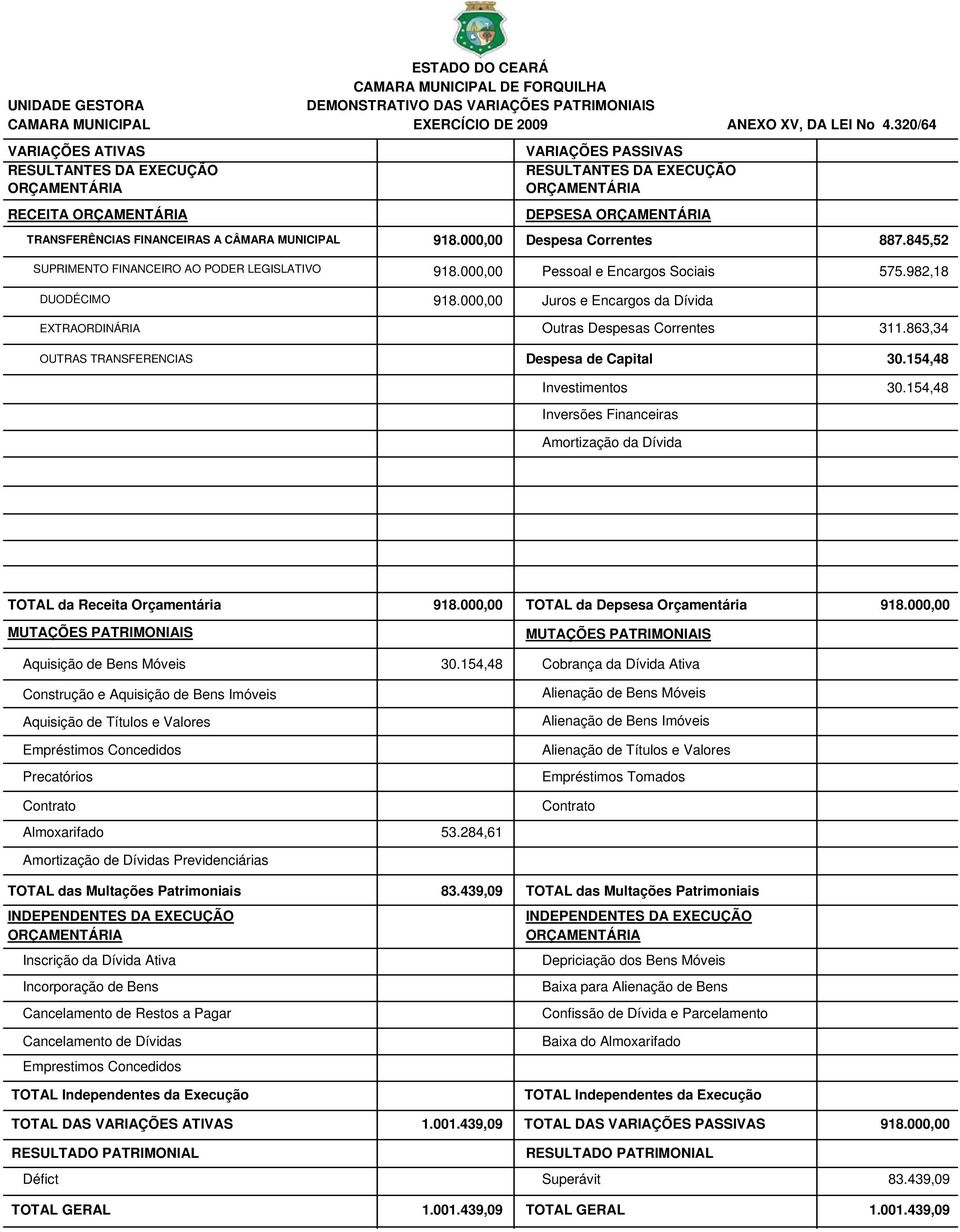 845,52 SUPRIMENTO FINANCEIRO AO PODER LEGISLATIVO 918.000,00 Pessoal e Encargos Sociais 575.982,18 DUODÉCIMO 918.000,00 Juros e Encargos da Dívida EXTRAORDINÁRIA Outras Despesas Correntes 311.