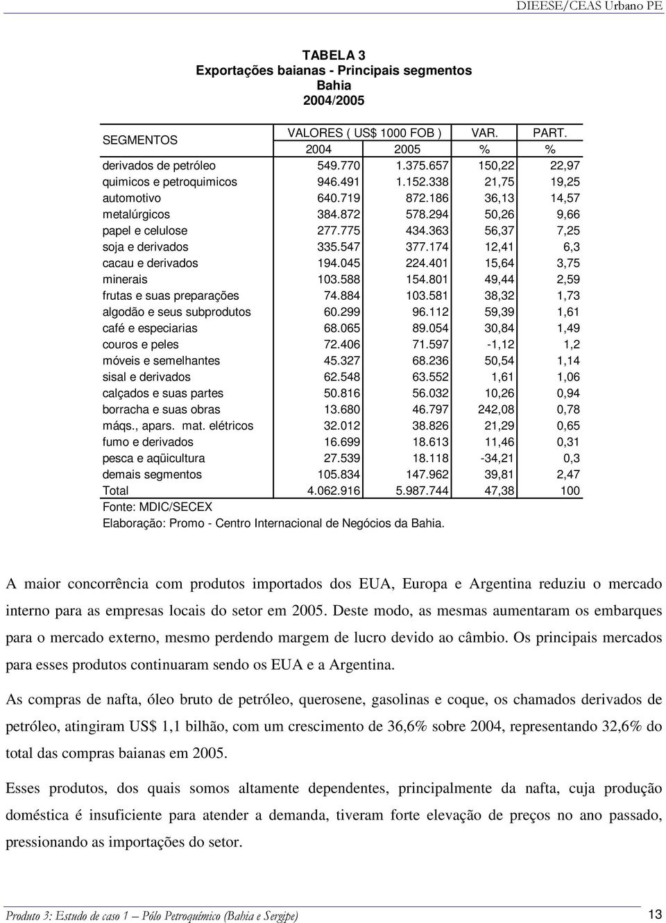 363 56,37 7,25 soja e derivados 335.547 377.174 12,41 6,3 cacau e derivados 194.045 224.401 15,64 3,75 minerais 103.588 154.801 49,44 2,59 frutas e suas preparações 74.884 103.