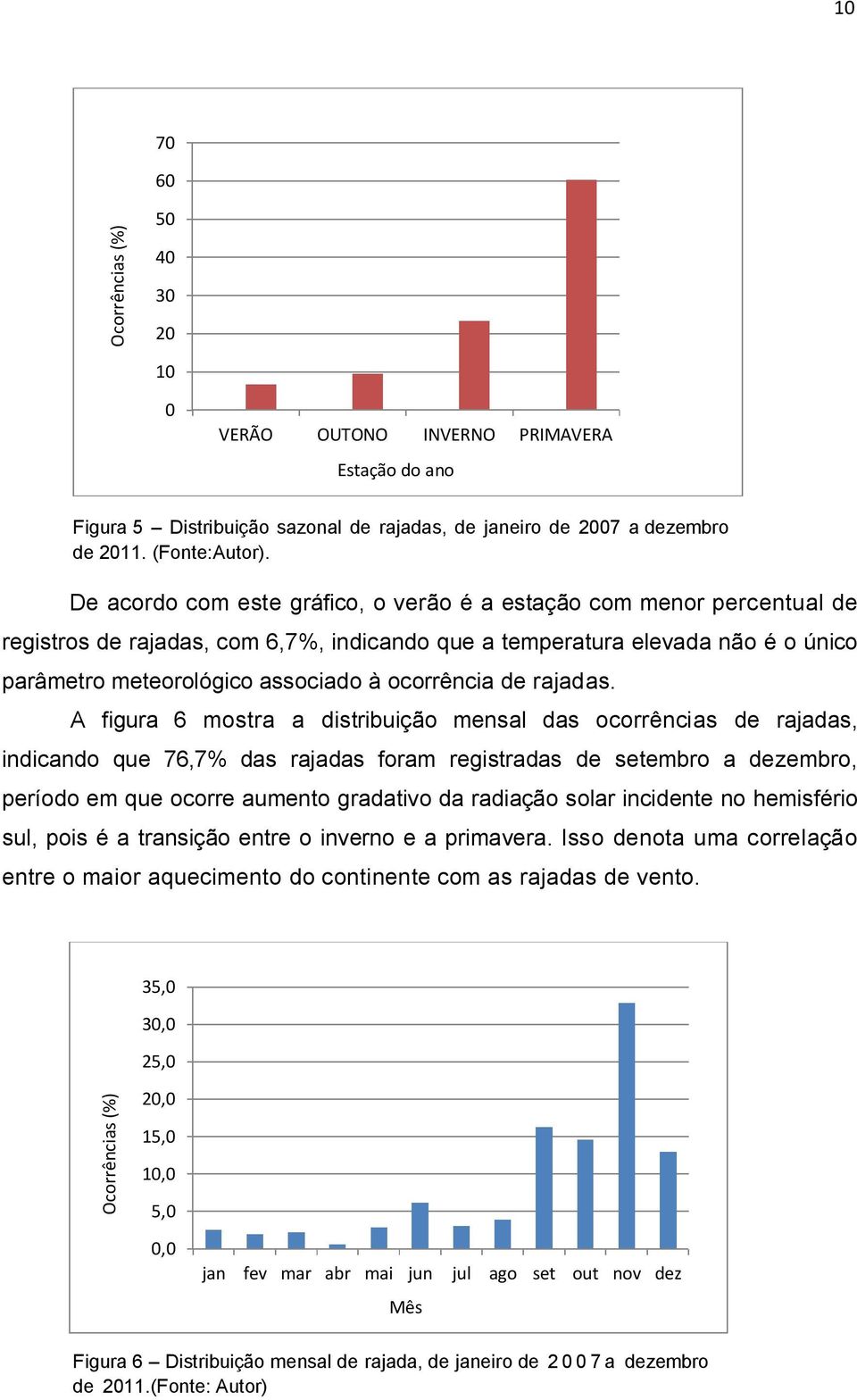 ocorrência de rajadas.