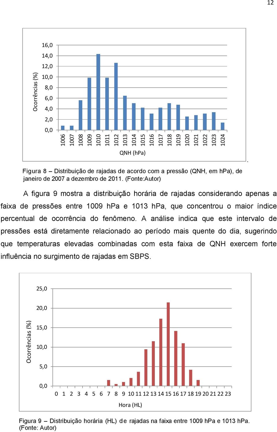 A figura 9 mostra a distribuição horária de rajadas considerando apenas a faixa de pressões entre 1009 hpa e 1013 hpa, que concentrou o maior índice percentual de ocorrência do fenômeno.