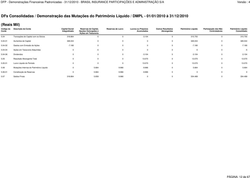 Consolidado 5.04 Transações de Capital com os Sócios 318.864-5 0-3.104 0 315.755 0 315.755 5.04.01 Aumentos de Capital 326.044 0 0 0 0 326.044 0 326.044 5.04.02 Gastos com Emissão de Ações -7.