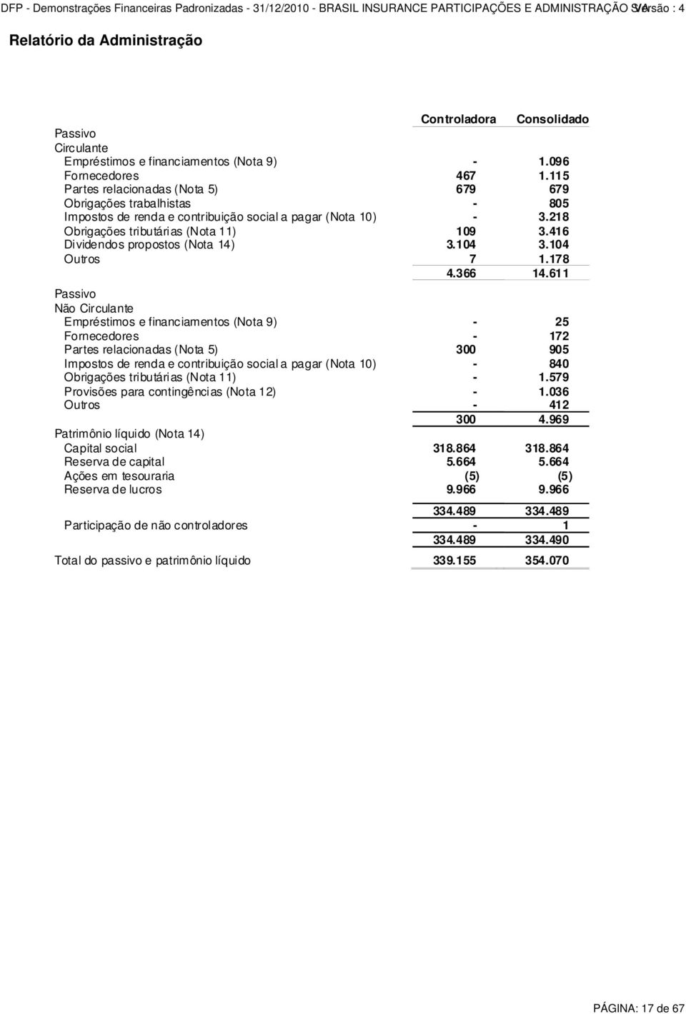 416 Dividendos propostos (Nota 14) 3.104 3.104 Outros 7 1.178 4.366 14.