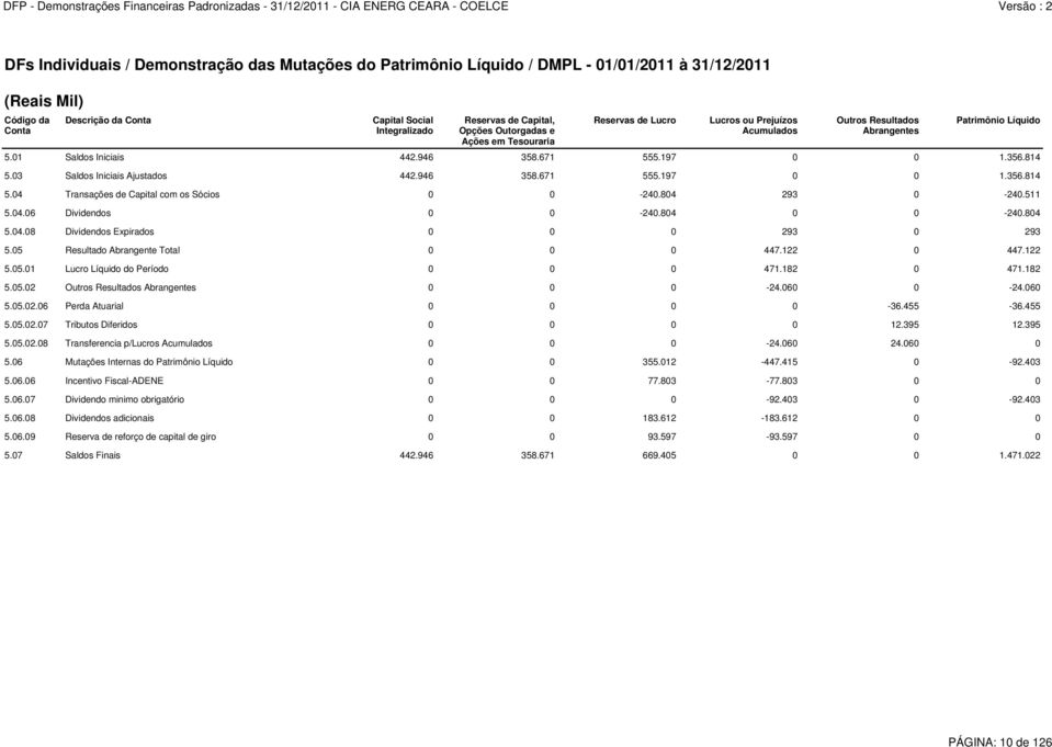 03 Saldos Iniciais Ajustados 442.946 358.671 555.197 0 0 1.356.814 5.04 Transações de Capital com os Sócios 0 0-240.804 293 0-240.511 5.04.06 Dividendos 0 0-240.804 0 0-240.804 5.04.08 Dividendos Expirados 0 0 0 293 0 293 5.