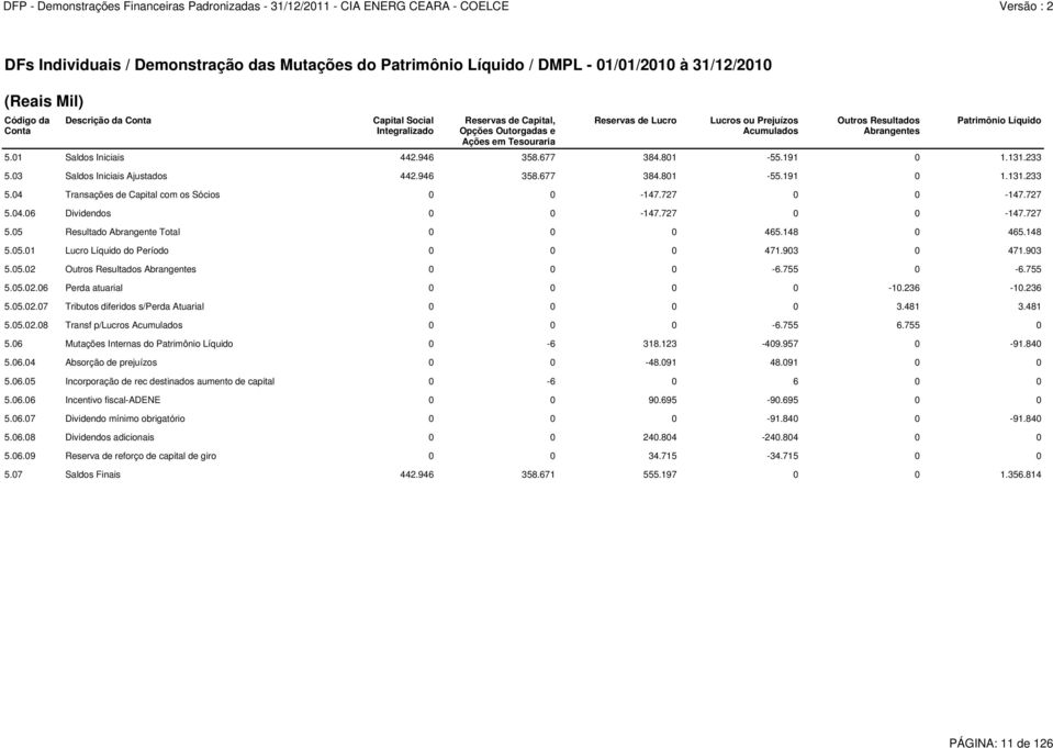 233 5.03 Saldos Iniciais Ajustados 442.946 358.677 384.801-55.191 0 1.131.233 5.04 Transações de Capital com os Sócios 0 0-147.727 0 0-147.727 5.04.06 Dividendos 0 0-147.727 0 0-147.727 5.05 Resultado Abrangente Total 0 0 0 465.