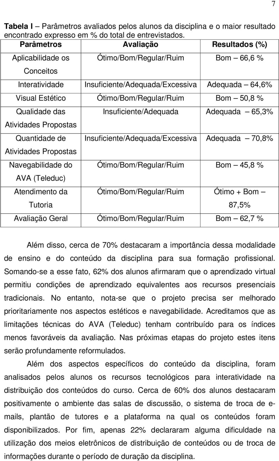 Bom 50,8 % Qualidade das Atividades Propostas Quantidade de Atividades Propostas Navegabilidade do AVA (Teleduc) Atendimento da Tutoria Insuficiente/Adequada Adequada 65,3%