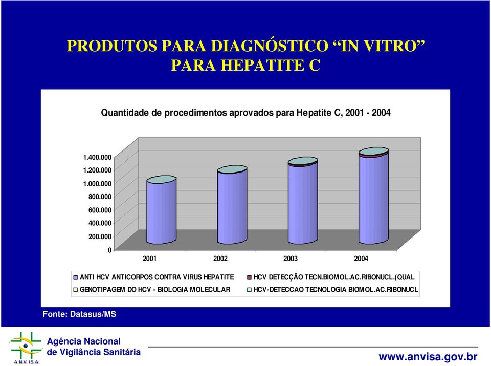 000 0 2001 2002 2003 2004 ANTI HCV ANTICORPOS CONTRA VIRUS HEPATITE GENOTIPAGEM DO HCV