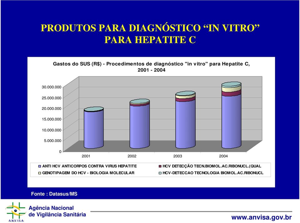 000 25.000.000 20.000.000 15.000.000 10.000.000 5.000.000 0 2001 2002 2003 2004 ANTI HCV