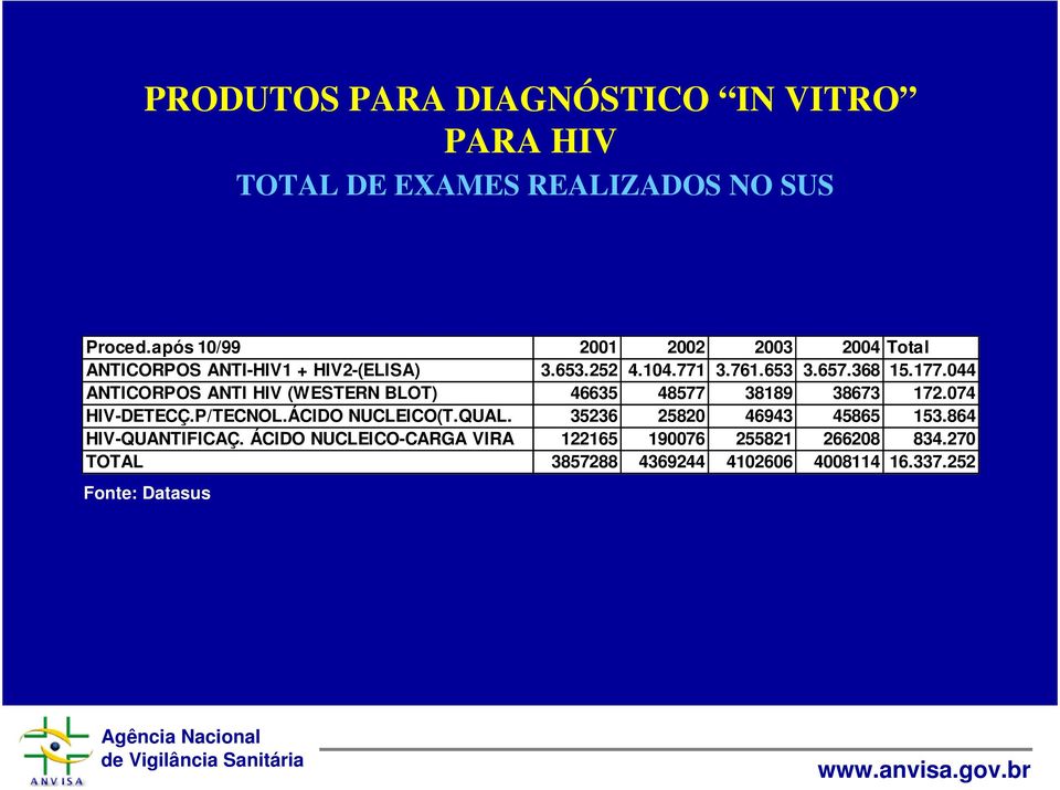 368 15.177.044 ANTICORPOS ANTI HIV (WESTERN BLOT) 46635 48577 38189 38673 172.074 HIV-DETECÇ.P/TECNOL.