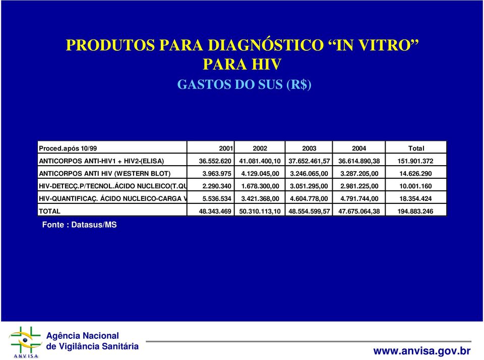 P/TECNOL.ÁCIDO NUCLEICO(T.QU 2.290.340 1.678.300,00 3.051.295,00 2.981.225,00 10.001.160 HIV-QUANTIFICAÇ. ÁCIDO NUCLEICO-CARGA V 5.536.