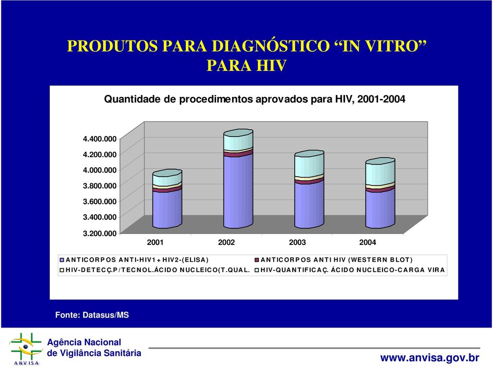 000 2001 2002 2003 2004 ANTICORPOS ANTI-HIV1 + HIV2-(ELISA) HIV-DETECÇ.P/TECNOL.