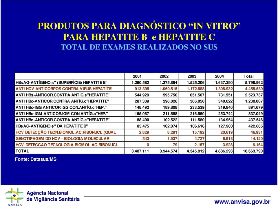 CONTRA ANTÍG.c"HEPATITE" 287.309 296.026 306.050 340.622 1.230.007 ANTI HBc-IGG ANTICOR.IGG CON.ANTÍG.c"HEP." 148.492 189.808 233.539 319.840 891.679 ANTI HBc-IGM ANTICOR.IGM CON.ANTÍG.c"HEP." 155.