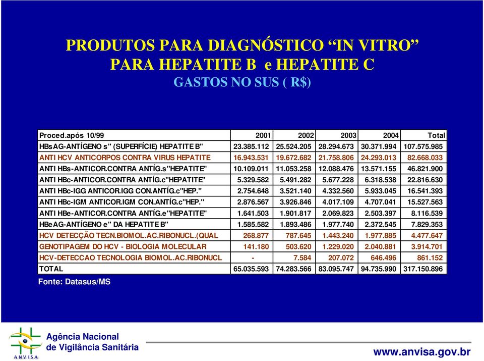 900 ANTI HBc-ANTICOR.CONTRA ANTÍG.c"HEPATITE" 5.329.582 5.491.282 5.677.228 6.318.538 22.816.630 ANTI HBc-IGG ANTICOR.IGG CON.ANTÍG.c"HEP." 2.754.648 3.521.140 4.332.560 5.933.045 16.541.