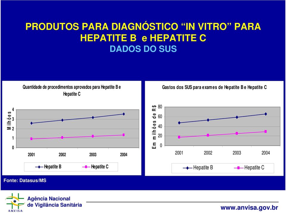 Hepatite C M ilhões 4 3 2 1 0 2001 2002 2003 2004 Em m ilh õ es d e R $ 80 60