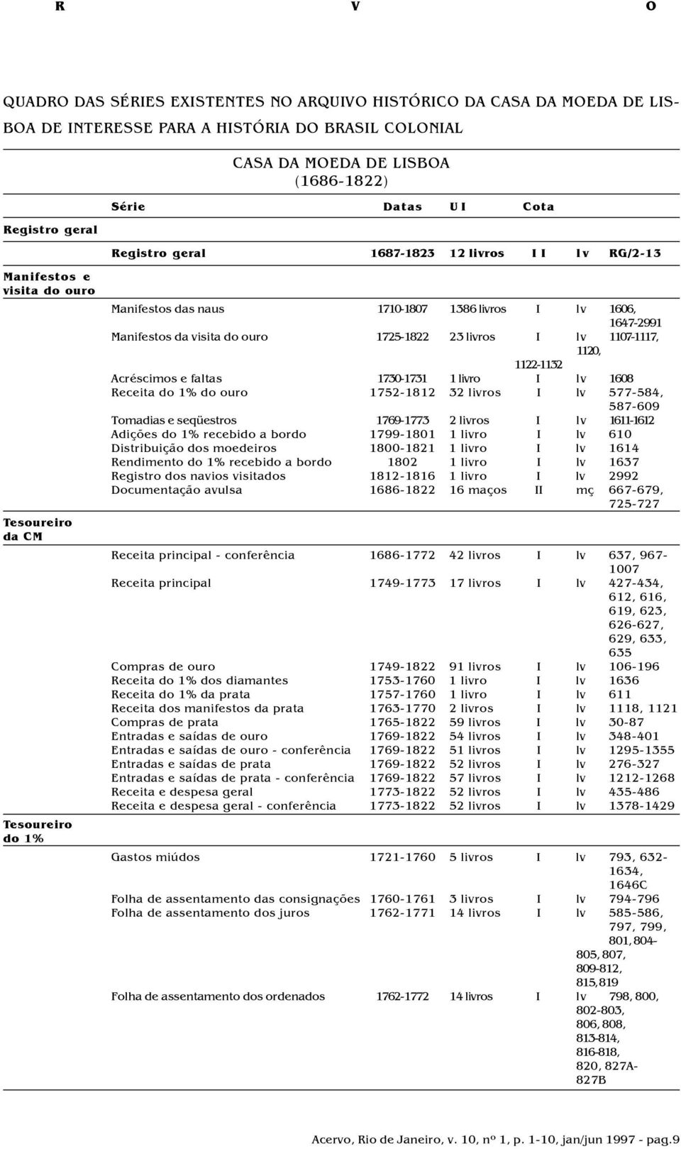 visita do ouro 1725-1822 23 livros I lv 1107-1117, 1120, 1122-1132 Acréscimos e faltas 1730-1731 1 livro I l v 1608 Receita do 1% do ouro 1752-1812 32 livros I lv 577-584, 587-609 Tomadias e