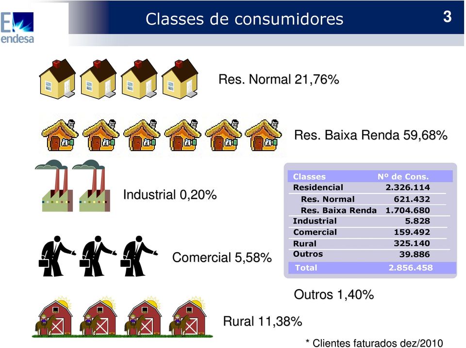 Residencial 2.326.114 Res. Normal 621.432 Res. Baixa Renda 1.704.680 Industrial 5.