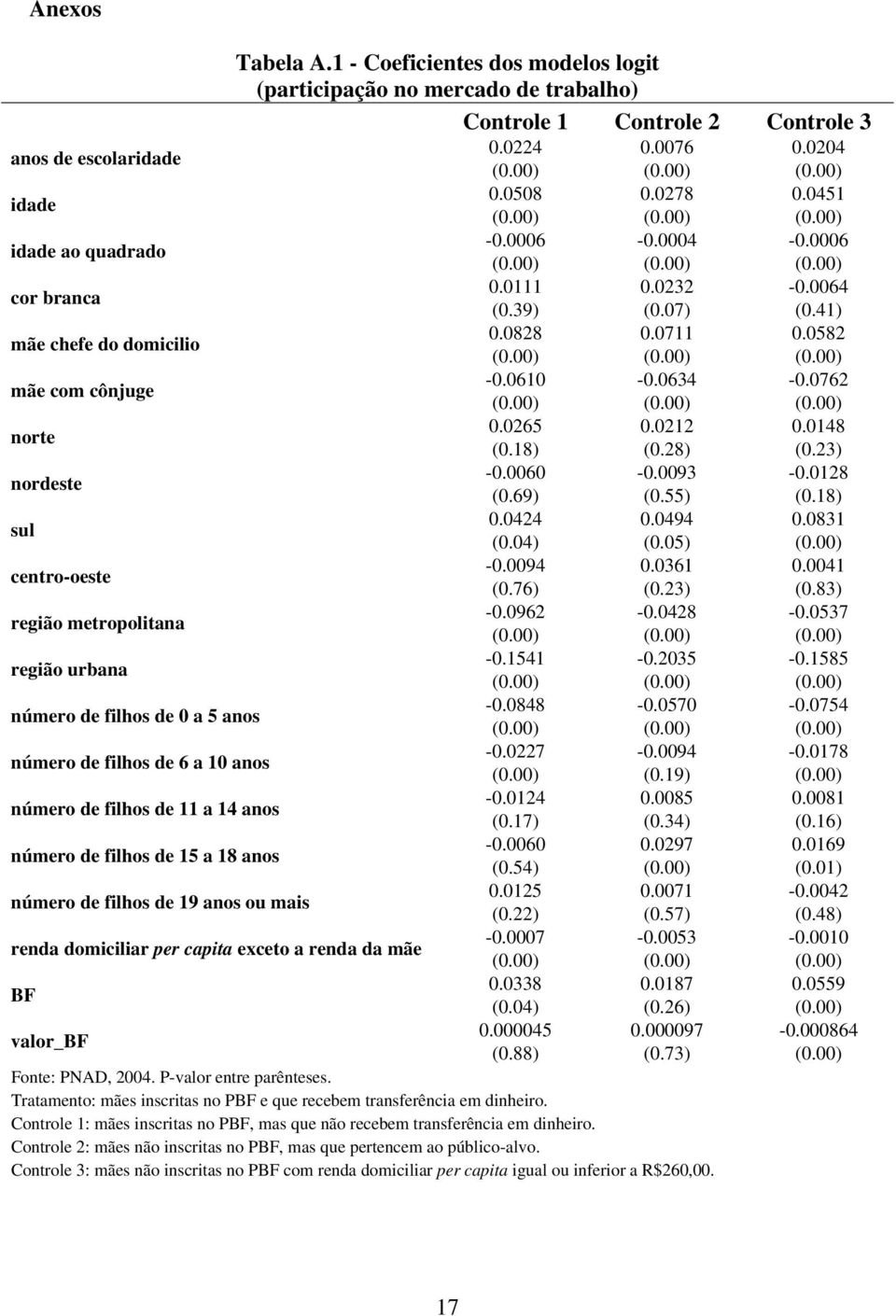 0212 0.0148 (0.18) (0.28) (0.23) nordeste -0.0060-0.0093-0.0128 (0.69) (0.55) (0.18) sul 0.0424 0.0494 0.0831 (0.04) (0.05) (0.00) centro-oeste -0.0094 0.0361 0.0041 (0.76) (0.23) (0.