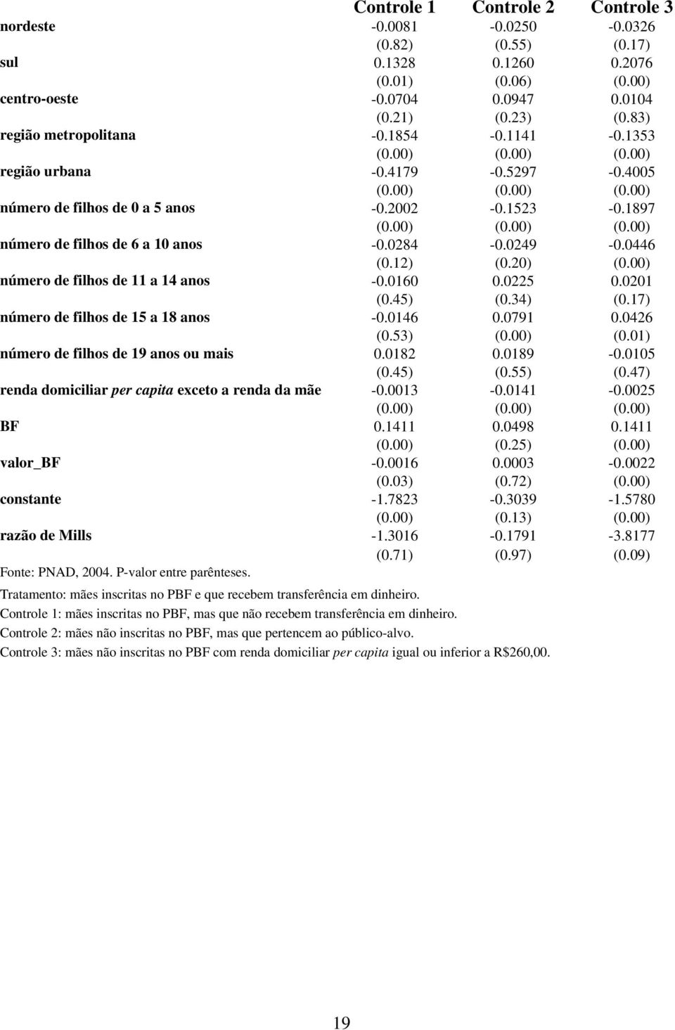 20) (0.00) número de filhos de 11 a 14 anos -0.0160 0.0225 0.0201 (0.45) (0.34) (0.17) número de filhos de 15 a 18 anos -0.0146 0.0791 0.0426 (0.53) (0.00) (0.