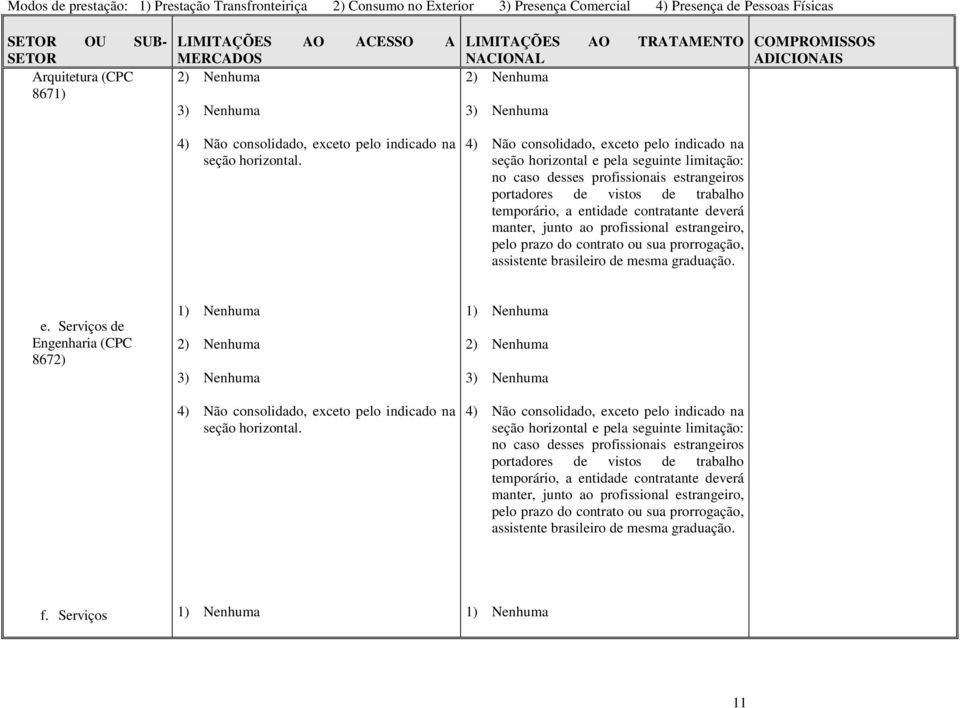 profissional estrangeiro, pelo prazo do contrato ou sua prorrogação, assistente brasileiro de mesma graduação. e. Serviços de Engenharia (CPC 8672).