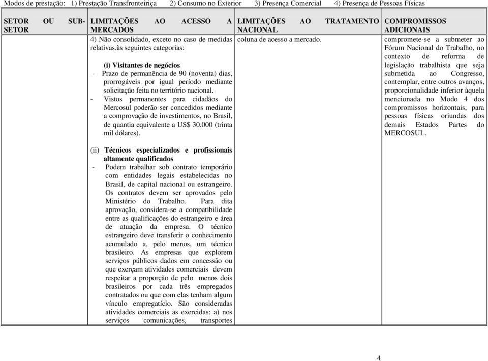 - Vistos permanentes para cidadãos do Mercosul poderão ser concedidos mediante a comprovação de investimentos, no Brasil, de quantia equivalente a US$ 30.000 (trinta mil dólares).