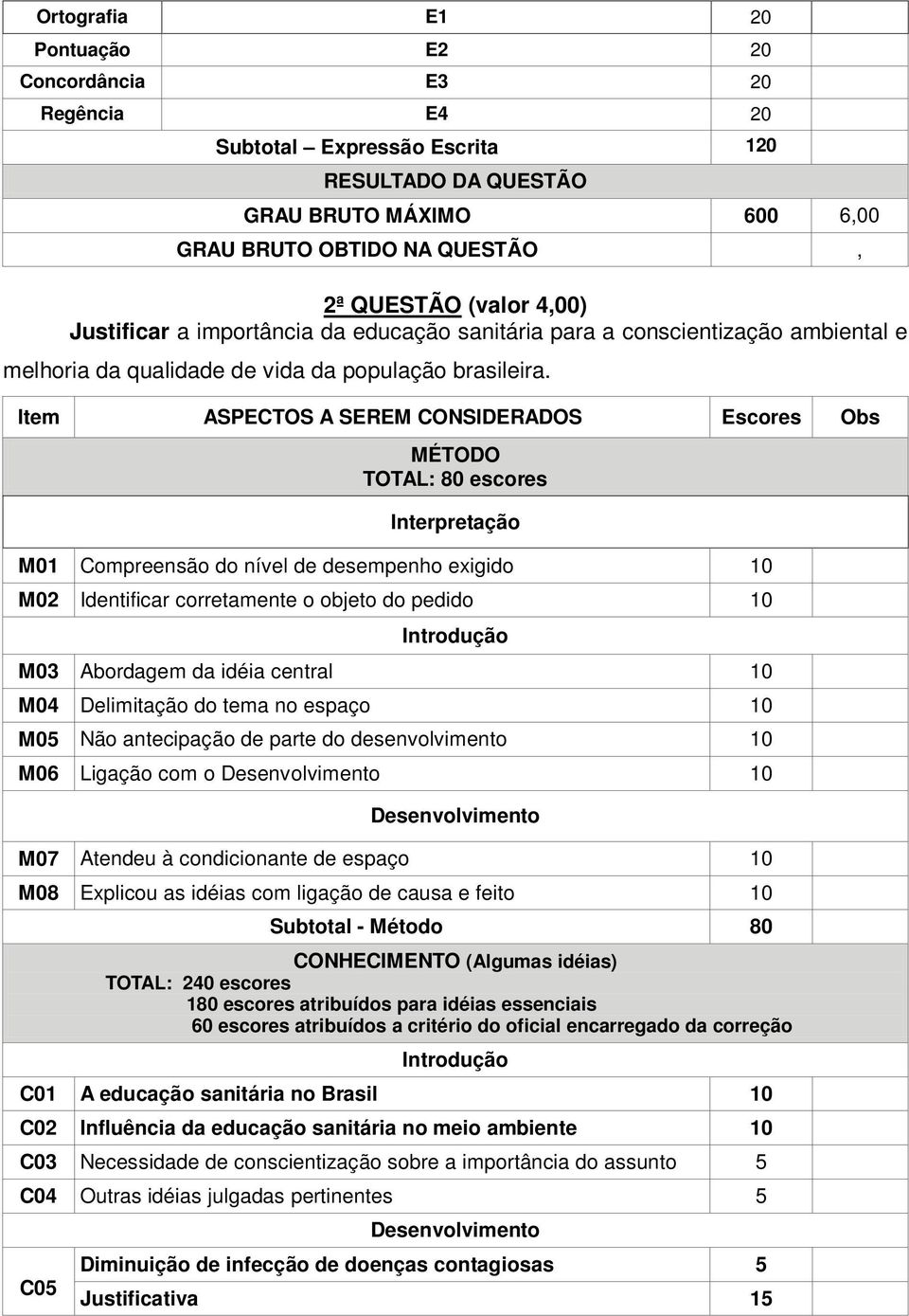 Item ASPECTOS A SEREM CONSIDERADOS Escores Obs MÉTODO TOTAL: 80 escores Interpretação M01 Compreensão do nível de desempenho exigido M02 Identificar corretamente o objeto do pedido M03 Abordagem da