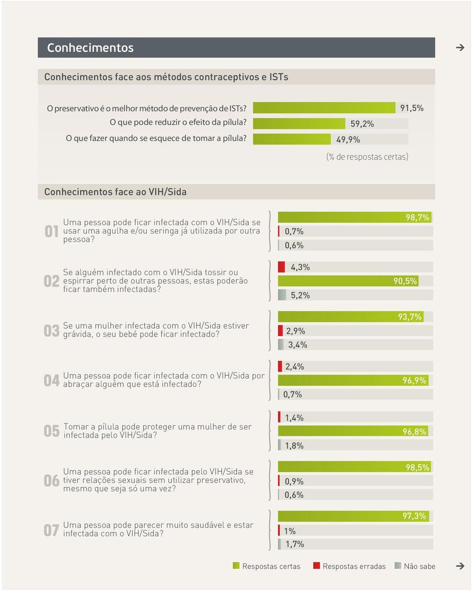 49,9% 59,2% 91,5% (% de respostas certas) Conhecimentos face ao VIH/Sida Uma pessoa pode ficar infectada com o VIH/Sida se usar uma agulha e/ou seringa já utilizada por outra pessoa?