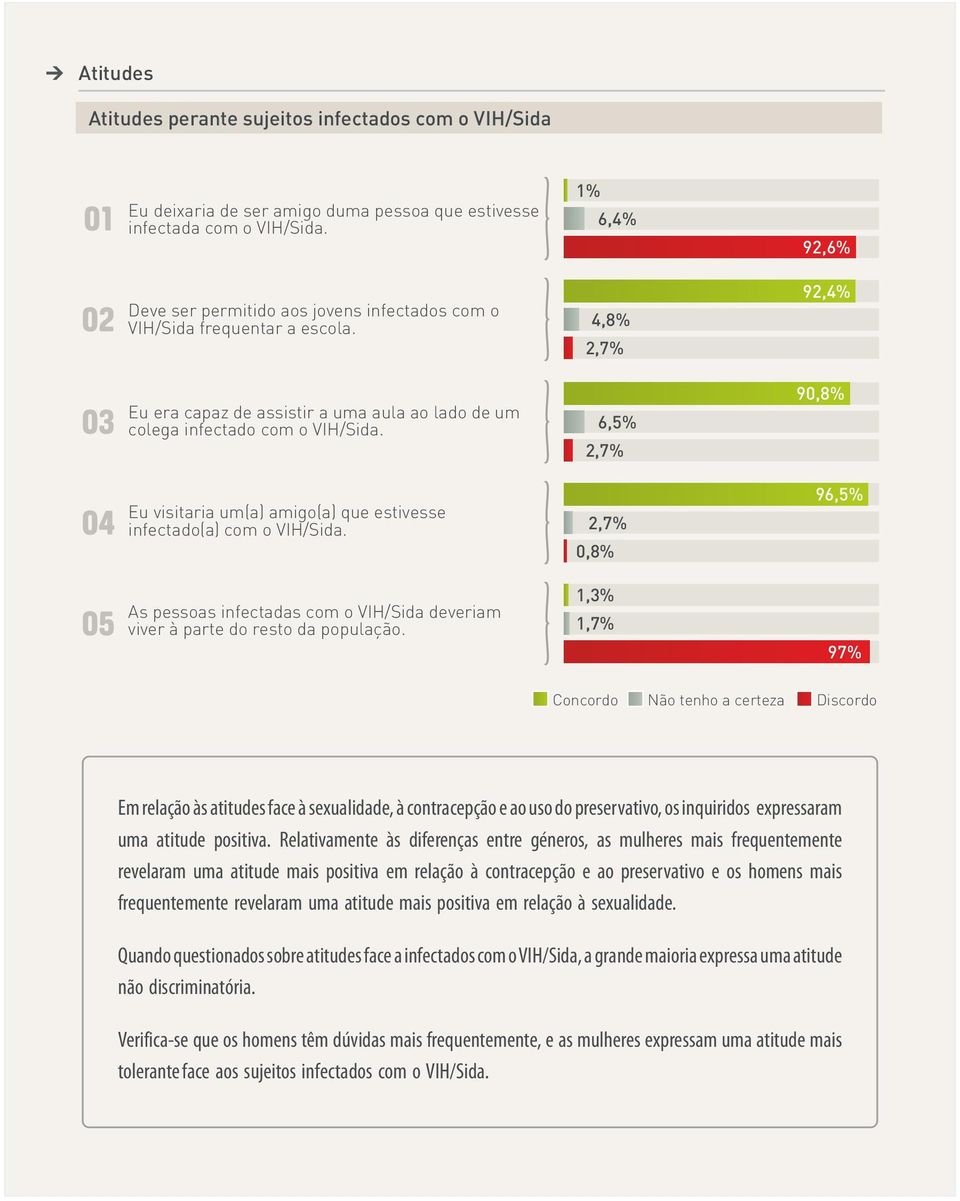 Eu visitaria um(a) amigo(a) que estivesse infectado(a) com o VIH/Sida. As pessoas infectadas com o VIH/Sida deveriam viver à parte do resto da população.