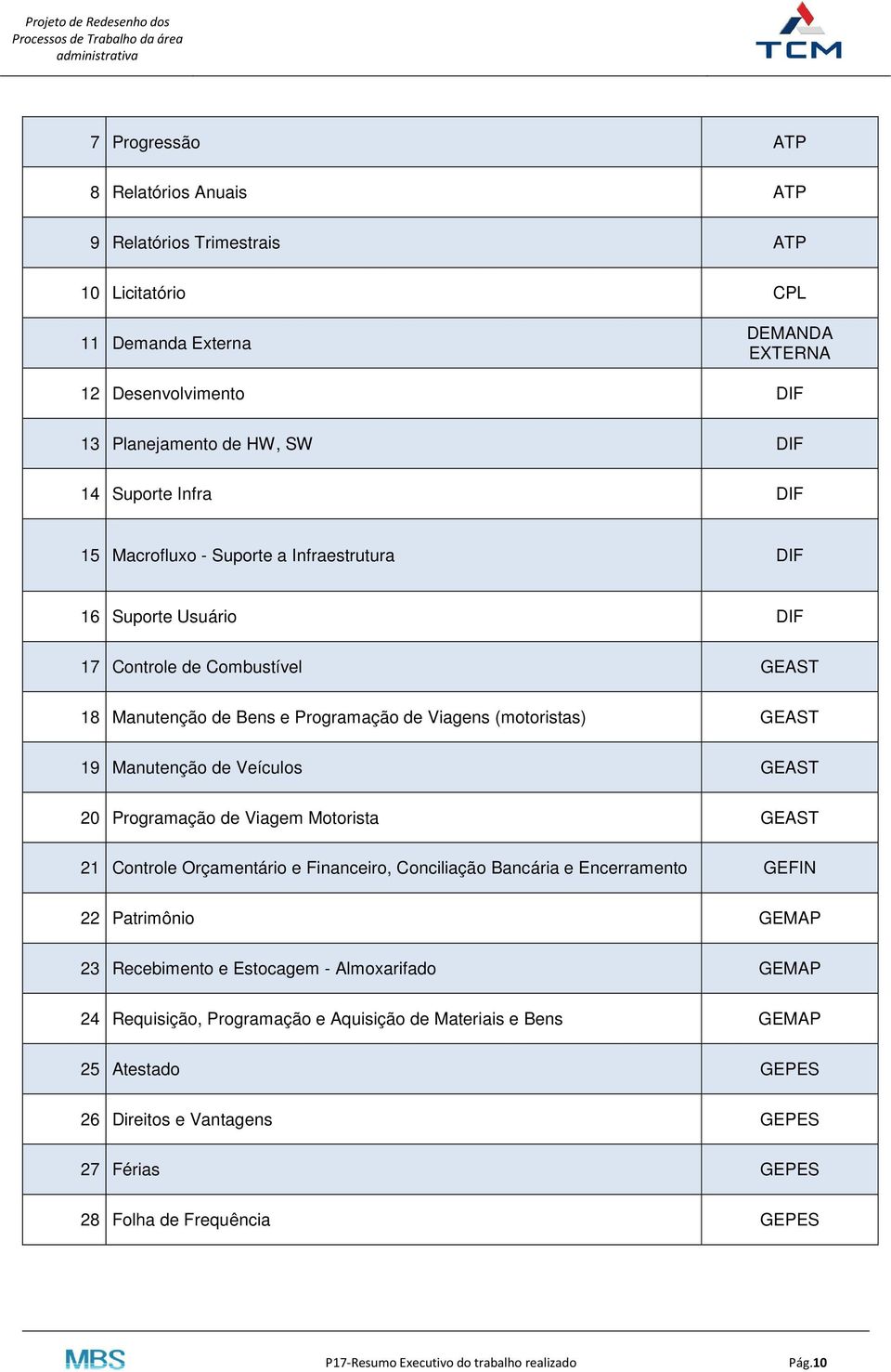 Manutenção de Veículos GEAST 20 Programação de Viagem Motorista GEAST 21 Controle Orçamentário e Financeiro, Conciliação Bancária e Encerramento GEFIN 22 Patrimônio GEMAP 23 Recebimento e