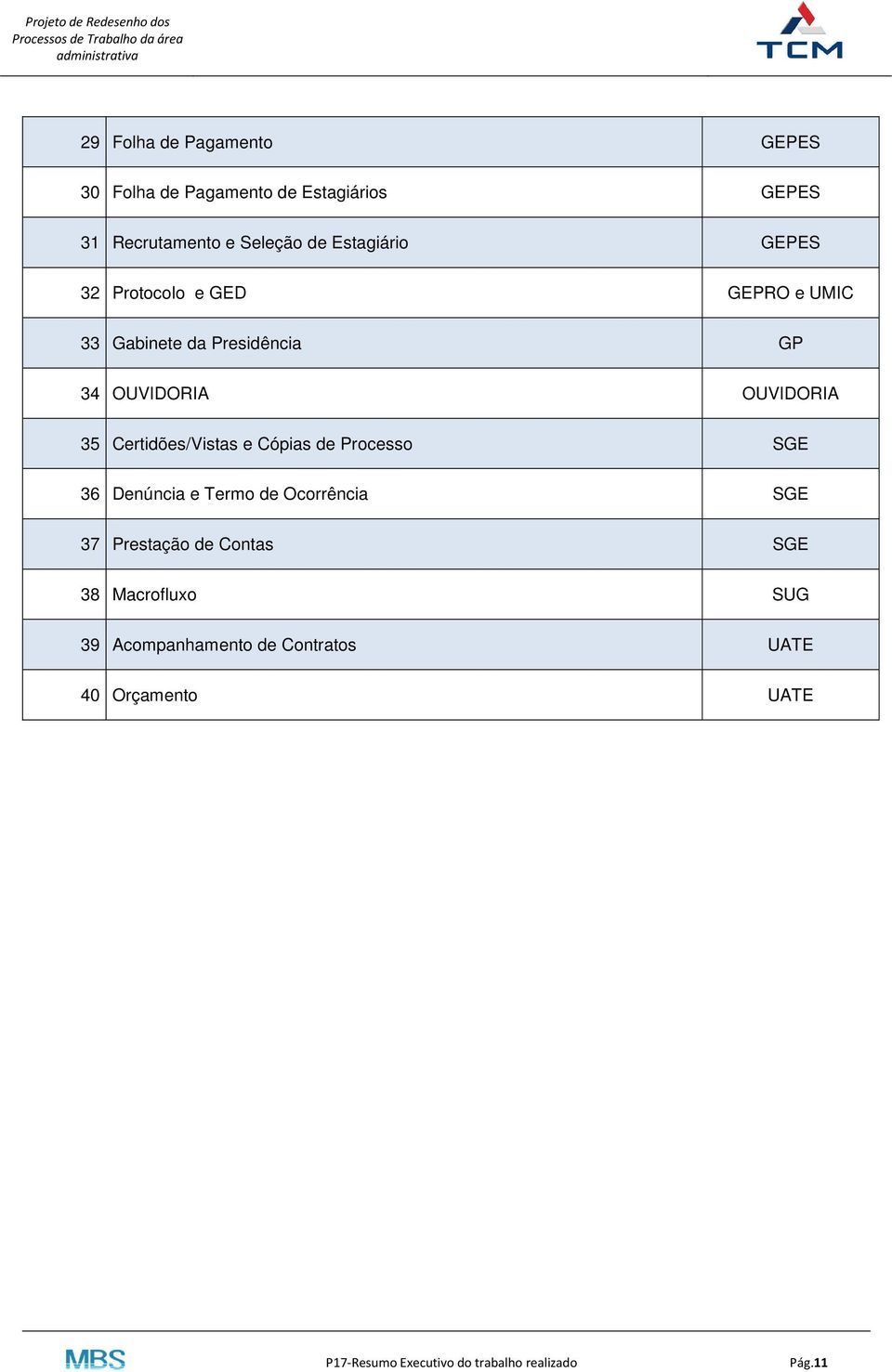 OUVIDORIA 35 Certidões/Vistas e Cópias de Processo SGE 36 Denúncia e Termo de Ocorrência SGE 37