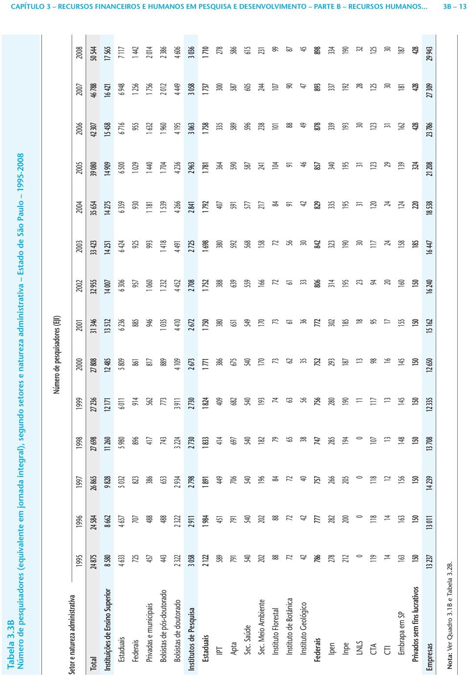 1995 1996 1997 1998 1999 2000 2001 2002 2003 2004 2005 2006 2007 2008 Total 24 875 24 584 26 865 27 698 27 236 27 808 31 346 32 955 33 423 35 654 39 080 42 307 46 788 50 544 Instituições de Ensino