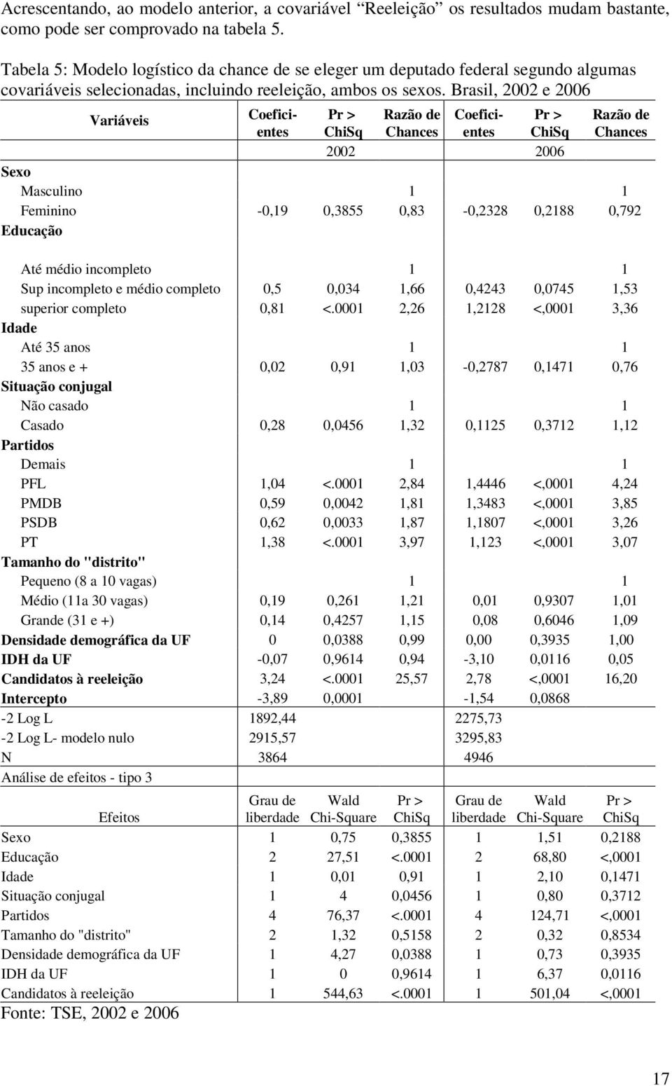Brasil, 2002 e 2006 Variáveis Coeficientes ChiSq Chances entes ChiSq Chances Pr > Razão de Coefici- Pr > Razão de 2002 2006 Sexo Masculino 1 1 Feminino -0,19 0,3855 0,83-0,2328 0,2188 0,792 Educação
