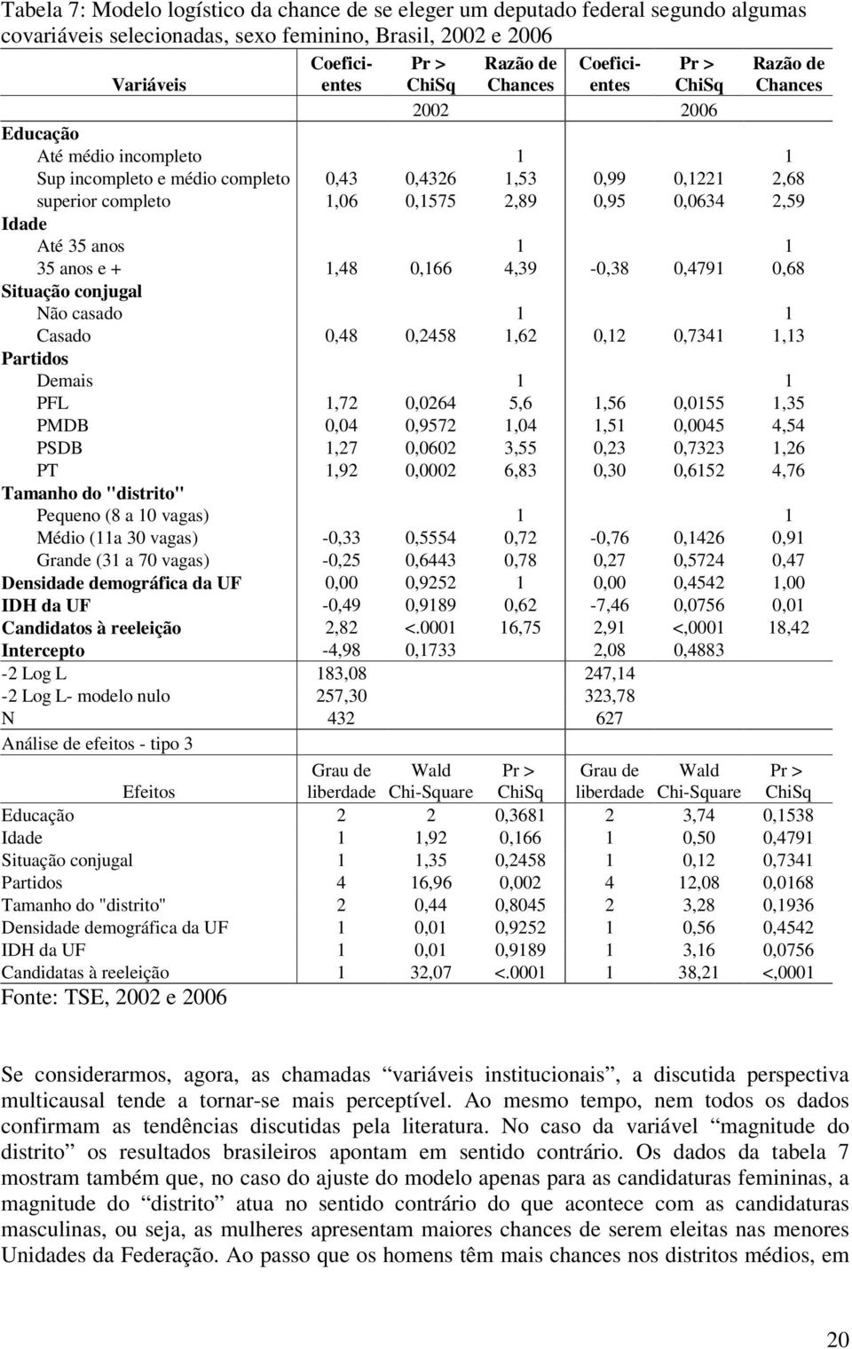 2,59 Idade Até 35 anos 1 1 35 anos e + 1,48 0,166 4,39-0,38 0,4791 0,68 Situação conjugal Não casado 1 1 Casado 0,48 0,2458 1,62 0,12 0,7341 1,13 Partidos Demais 1 1 PFL 1,72 0,0264 5,6 1,56 0,0155