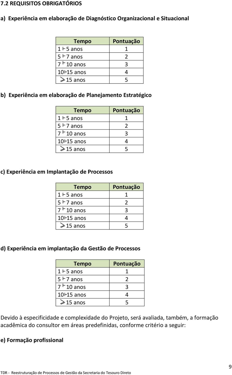 Pontuação 1 5 anos 1 5 7 anos 2 7 10 anos 3 10 15 anos 4 15 anos 5 d) Experiência em implantação da Gestão de Processos Tempo Pontuação 1 5 anos 1 5 7 anos 2 7 10 anos 3 10 15 anos 4