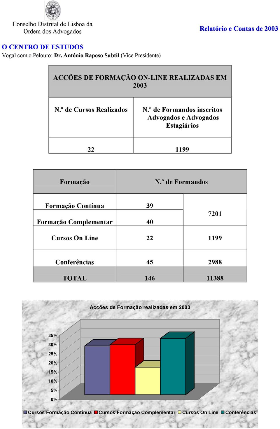 º de Formandos Formação Contínua 39 Formação Complementar 40 7201 Cursos On Line 22 1199 Conferências 45