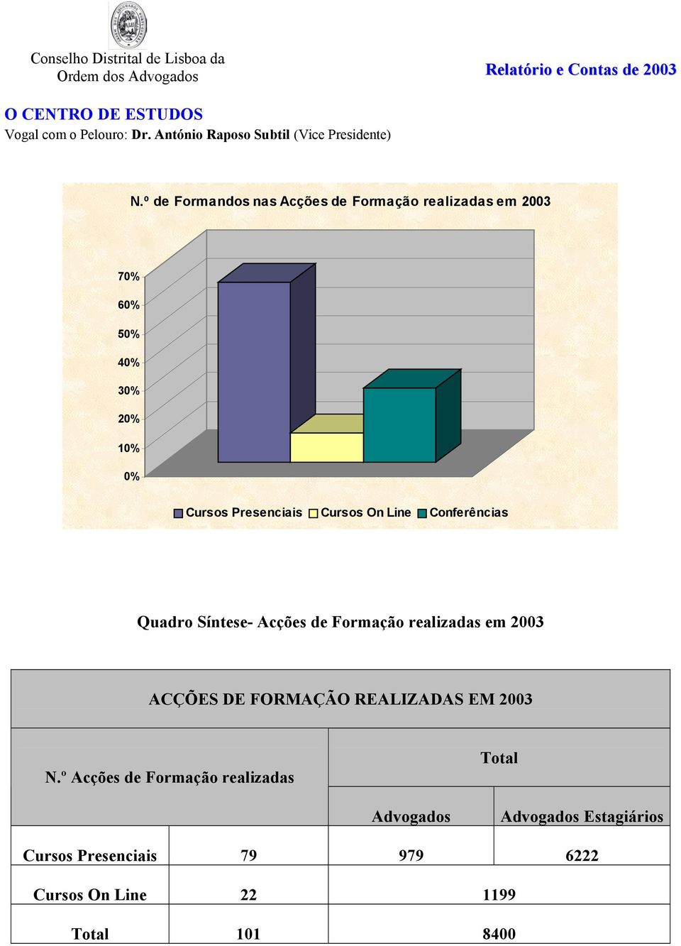 em 2003 ACÇÕES DE FORMAÇÃO REALIZADAS EM 2003 N.