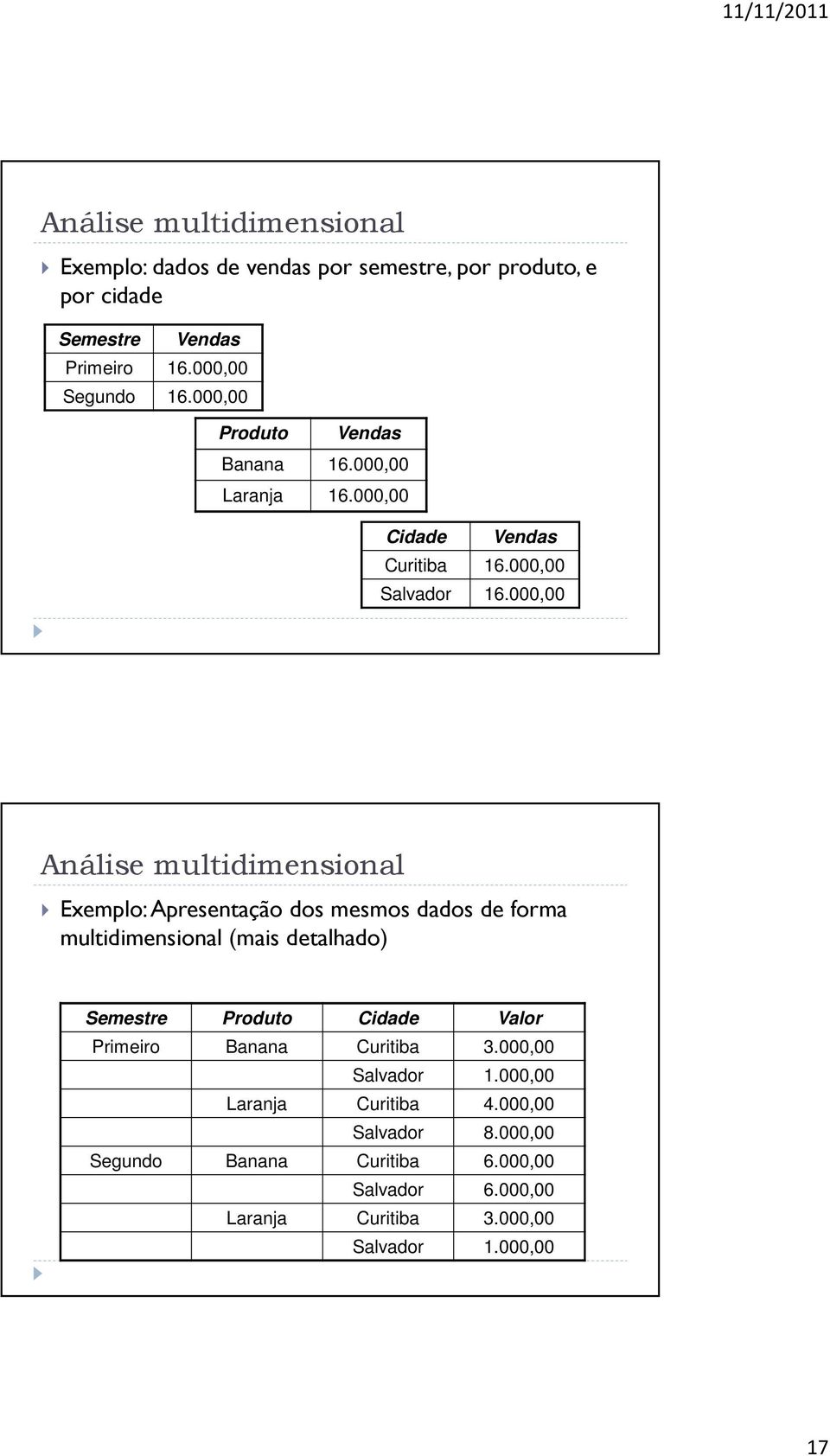 000,00 Análise multidimensional Exemplo: Apresentação dos mesmos dados de forma multidimensional (mais detalhado) Semestre Produto Cidade Valor