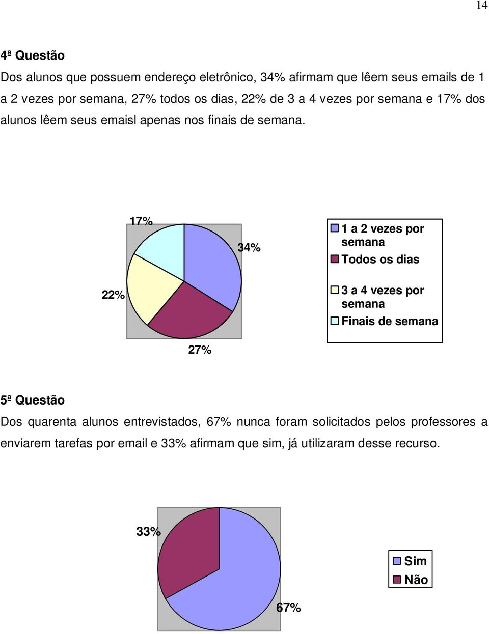 17% 34% 1 a 2 vezes por semana Todos os dias 22% 3 a 4 vezes por semana Finais de semana 27% 5ª Questão Dos quarenta alunos