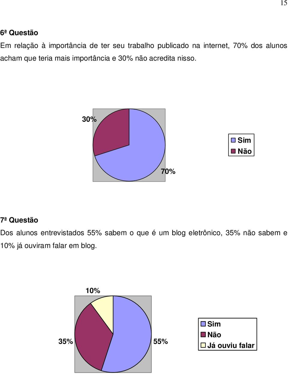 30% Sim Não 70% 7ª Questão Dos alunos entrevistados 55% sabem o que é um blog