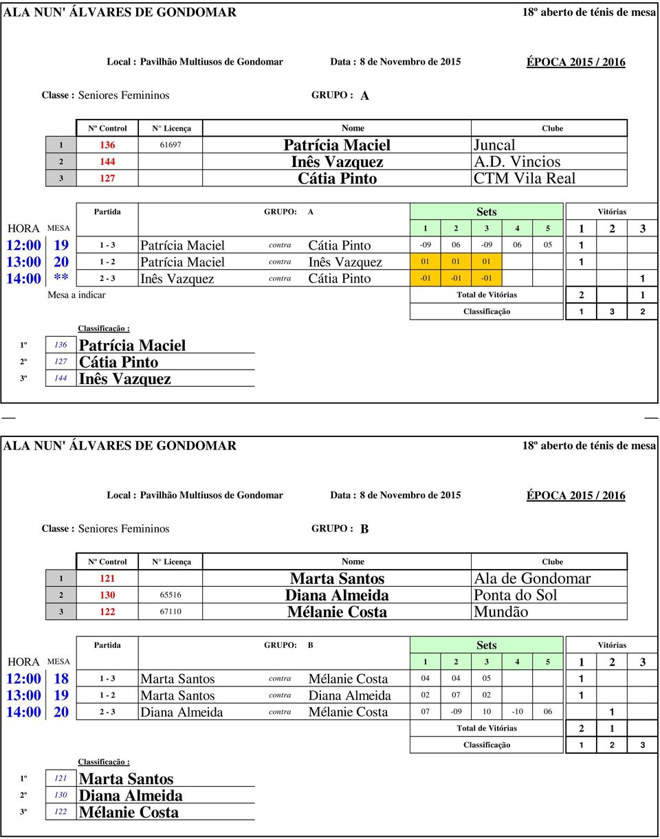 indicar Total de Vitórias 2 1 Classificação : 1º 136 Patrícia Maciel 2º 127 Cátia Pinto 3º 144 Inês Vazquez Patrícia Maciel Inês Vazquez Cátia Pinto Juncal A.D.