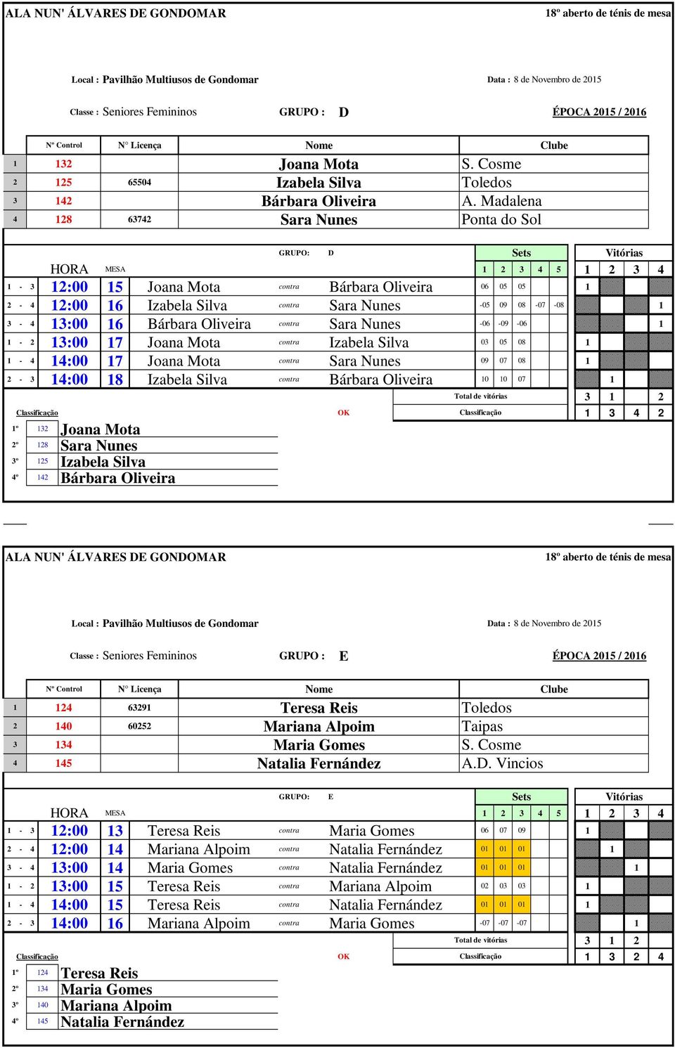 Madalena Ponta do Sol GRUPO: D Vitórias MESA 1 2 3 4 5 1 2 3 4 HORA 1-3 12:00 15 contra Bárbara Oliveira 06 05 05 1 2-4 12:00 16 Izabela Silva contra Sara Nunes -05 09 08-07 -08 1 3-4 13:00 16