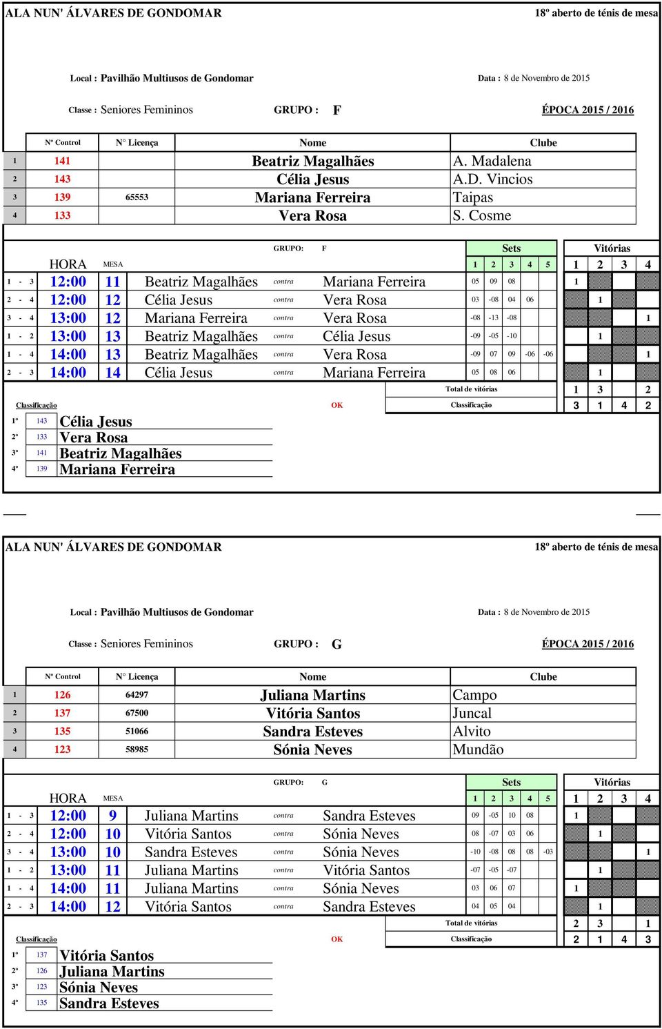 Cosme GRUPO: F Vitórias MESA 1 2 3 4 5 1 2 3 4 HORA 1-3 12:00 11 Beatriz Magalhães contra Mariana Ferreira 05 09 08 1 2-4 12:00 12 Célia Jesus contra Vera Rosa 03-08 04 06 1 3-4 13:00 12 Mariana