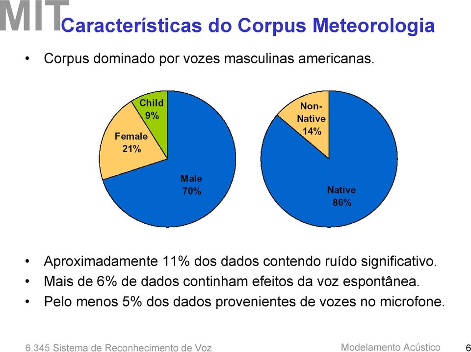 Aproximadamente 11% dos dados contendo ruído significativo.