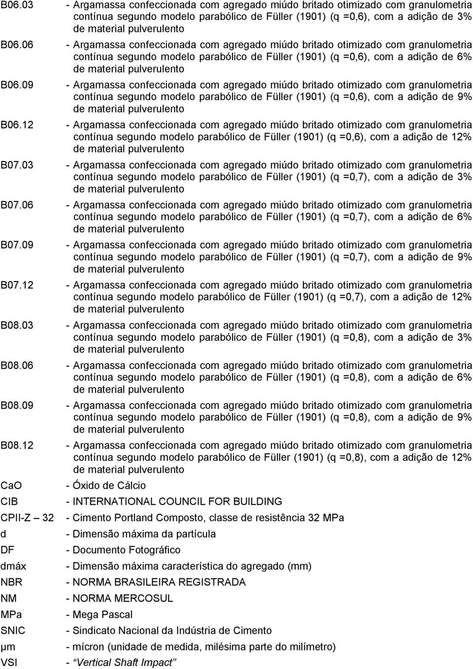 09 - Argamassa confeccionada com agregado miúdo britado otimizado com granulometria contínua segundo modelo parabólico de Füller (1901) (q =0,6), com a adição de 9% de material pulverulento B06.