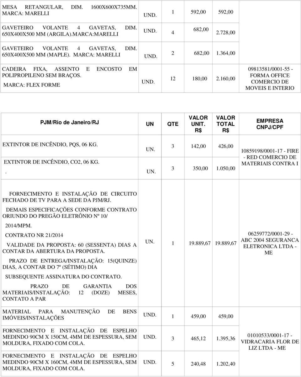 160,00 09813581/0001-55 - FORMA OFFICE COMERCIO DE MOVEIS E INTERIO PJM/Rio de Janeiro/RJ UN QTE EXTINTOR DE INCÊNDIO, PQS, 06 KG. UN. EXTINTOR DE INCÊNDIO, CO2, 06 KG.. UN. 3 142,00 426,00 3 350,00 1.