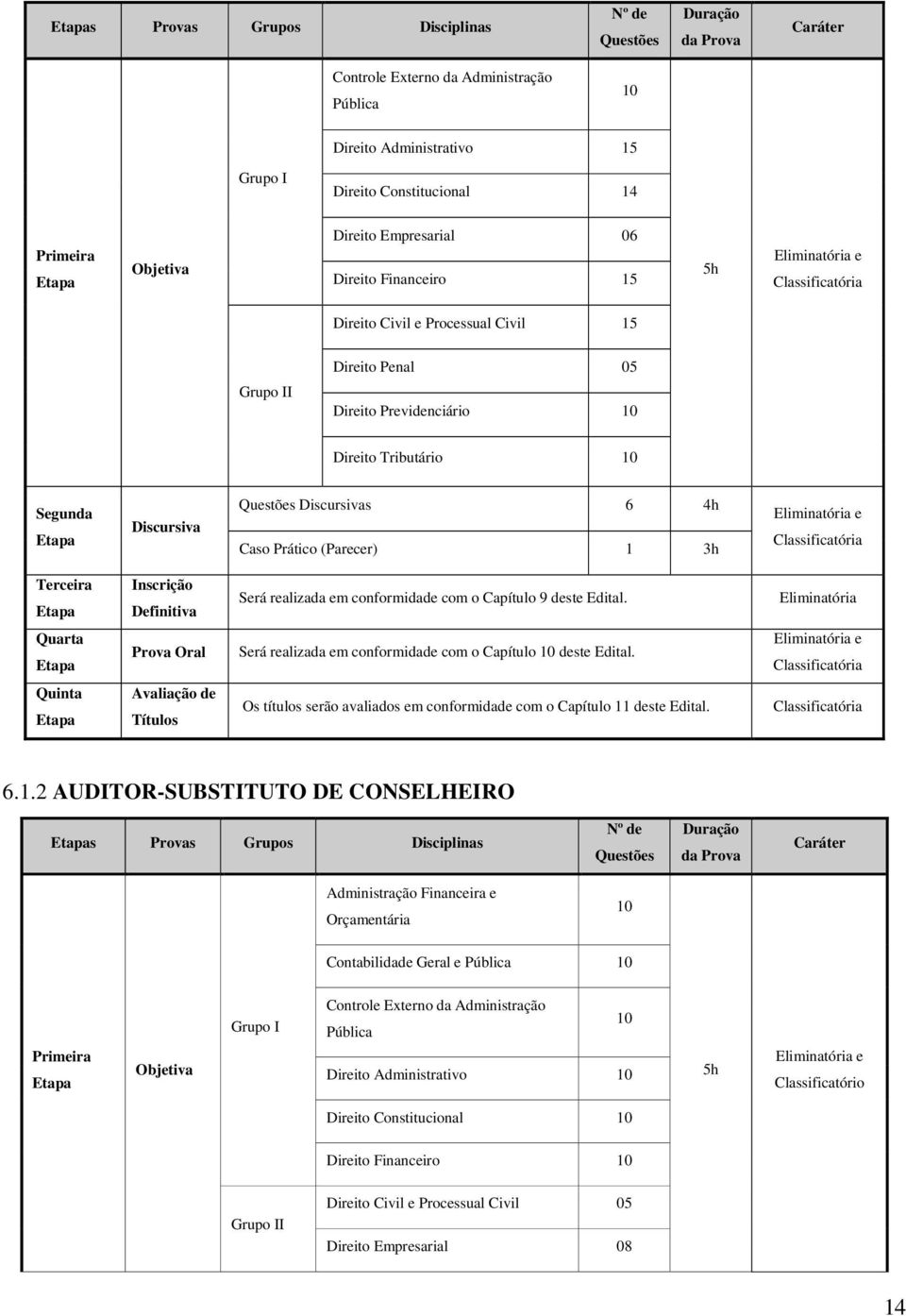 Segunda Etapa Discursiva Questões Discursivas 6 4h Caso Prático (Parecer) 1 3h Eliminatória e Classificatória Terceira Etapa Inscrição Definitiva Será realizada em conformidade com o Capítulo 9 deste
